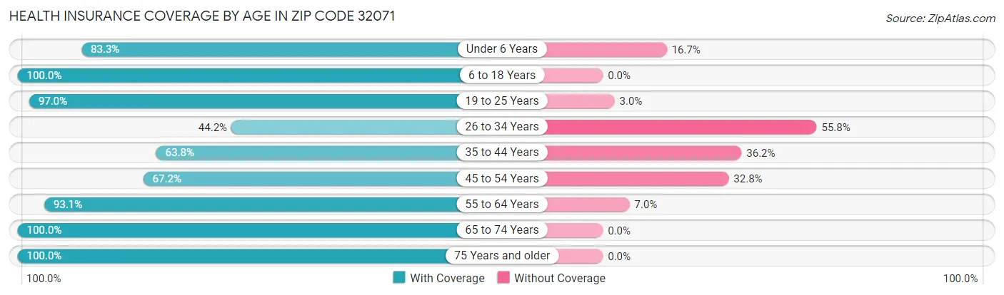 Health Insurance Coverage by Age in Zip Code 32071