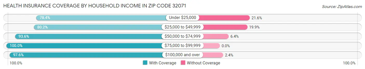 Health Insurance Coverage by Household Income in Zip Code 32071
