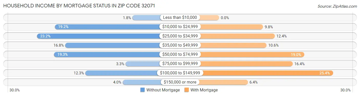 Household Income by Mortgage Status in Zip Code 32071