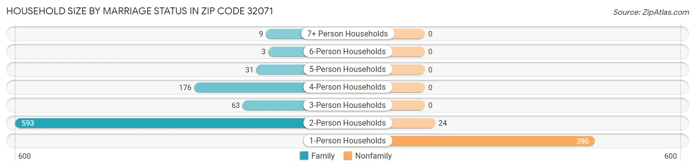 Household Size by Marriage Status in Zip Code 32071