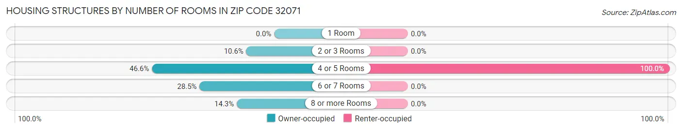 Housing Structures by Number of Rooms in Zip Code 32071
