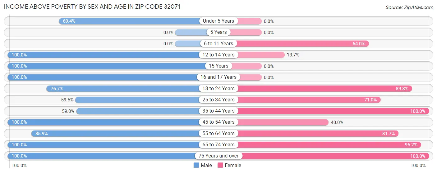 Income Above Poverty by Sex and Age in Zip Code 32071
