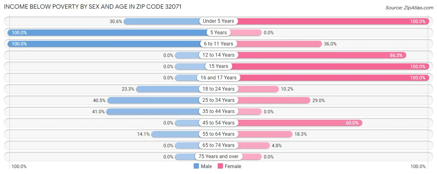 Income Below Poverty by Sex and Age in Zip Code 32071
