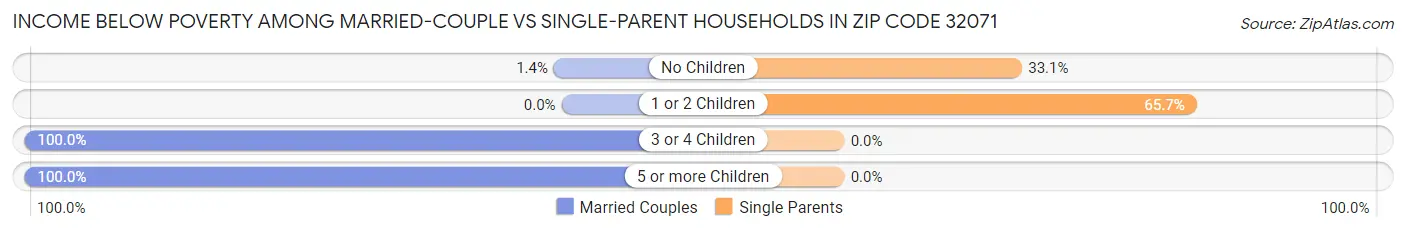 Income Below Poverty Among Married-Couple vs Single-Parent Households in Zip Code 32071