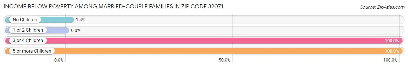 Income Below Poverty Among Married-Couple Families in Zip Code 32071