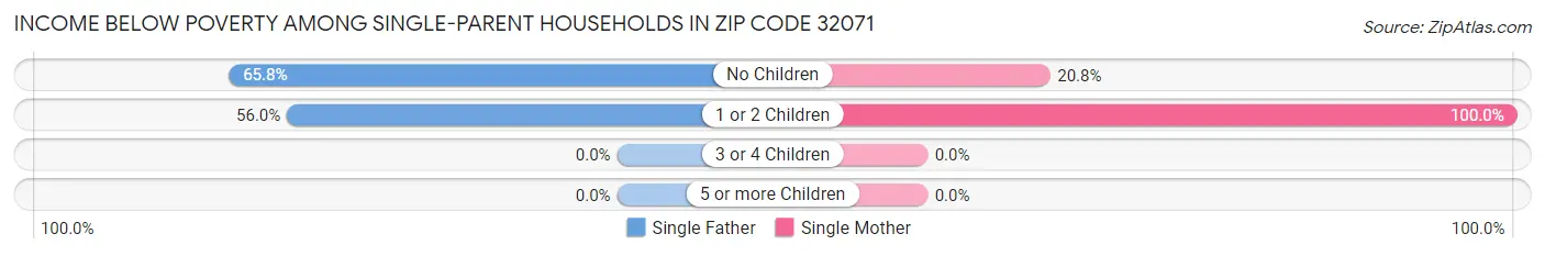 Income Below Poverty Among Single-Parent Households in Zip Code 32071