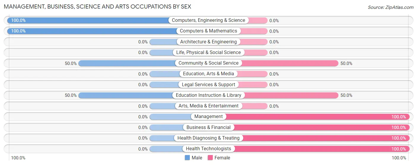 Management, Business, Science and Arts Occupations by Sex in Zip Code 32071