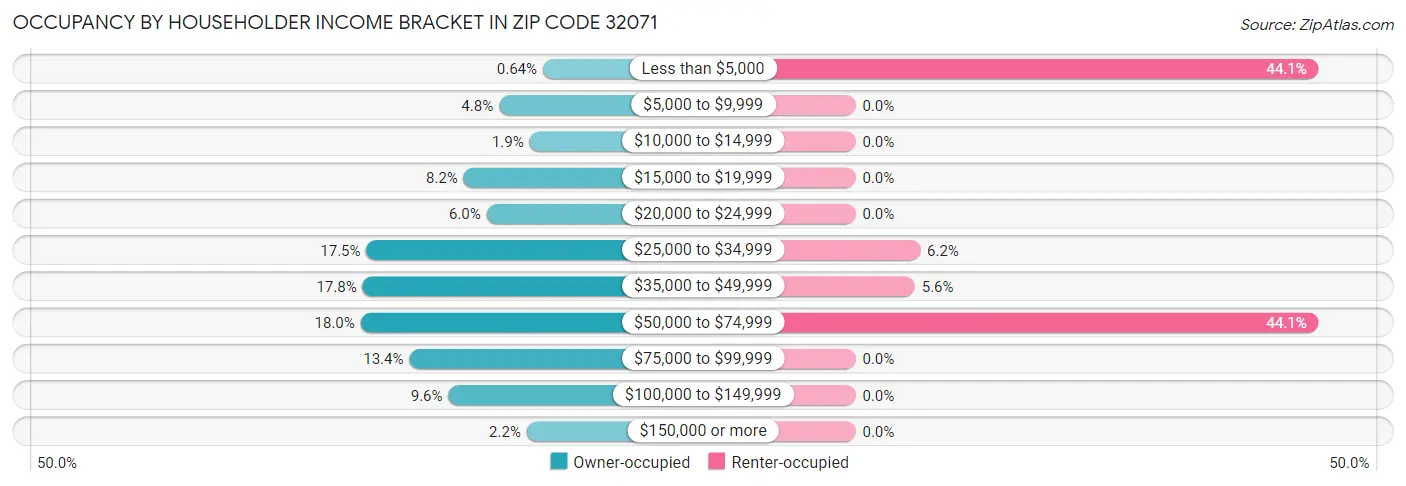 Occupancy by Householder Income Bracket in Zip Code 32071