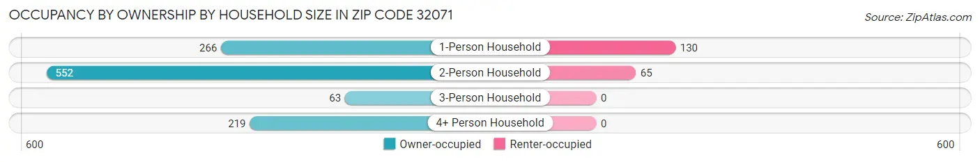 Occupancy by Ownership by Household Size in Zip Code 32071