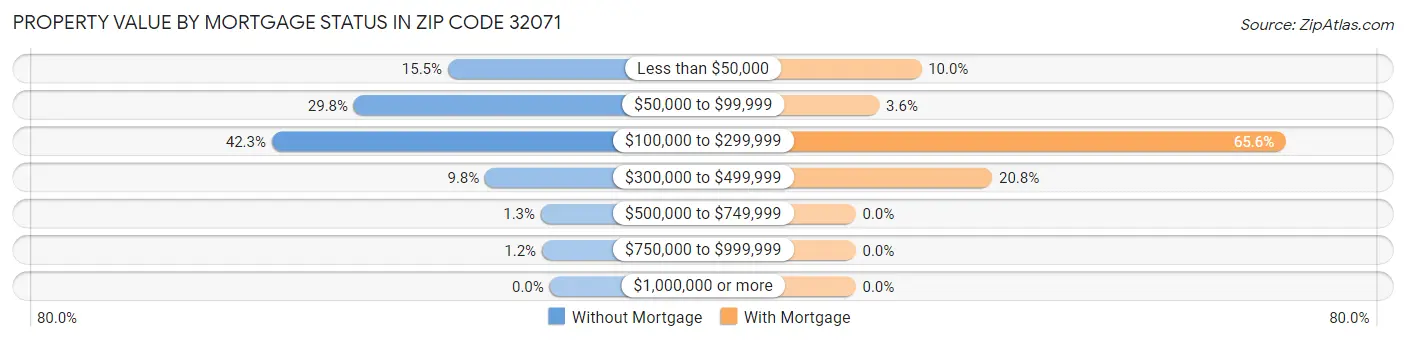 Property Value by Mortgage Status in Zip Code 32071