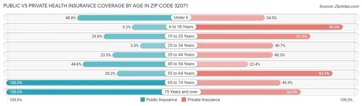 Public vs Private Health Insurance Coverage by Age in Zip Code 32071