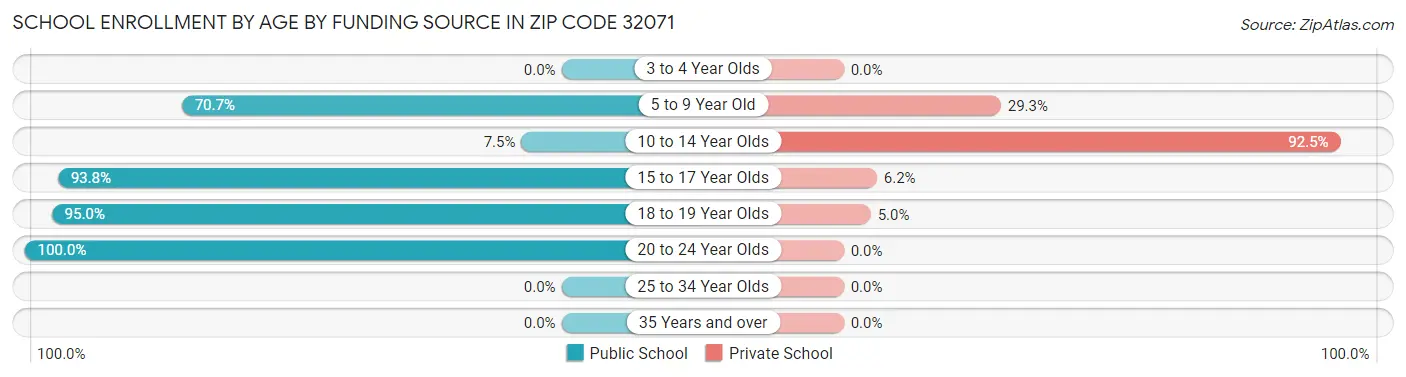 School Enrollment by Age by Funding Source in Zip Code 32071
