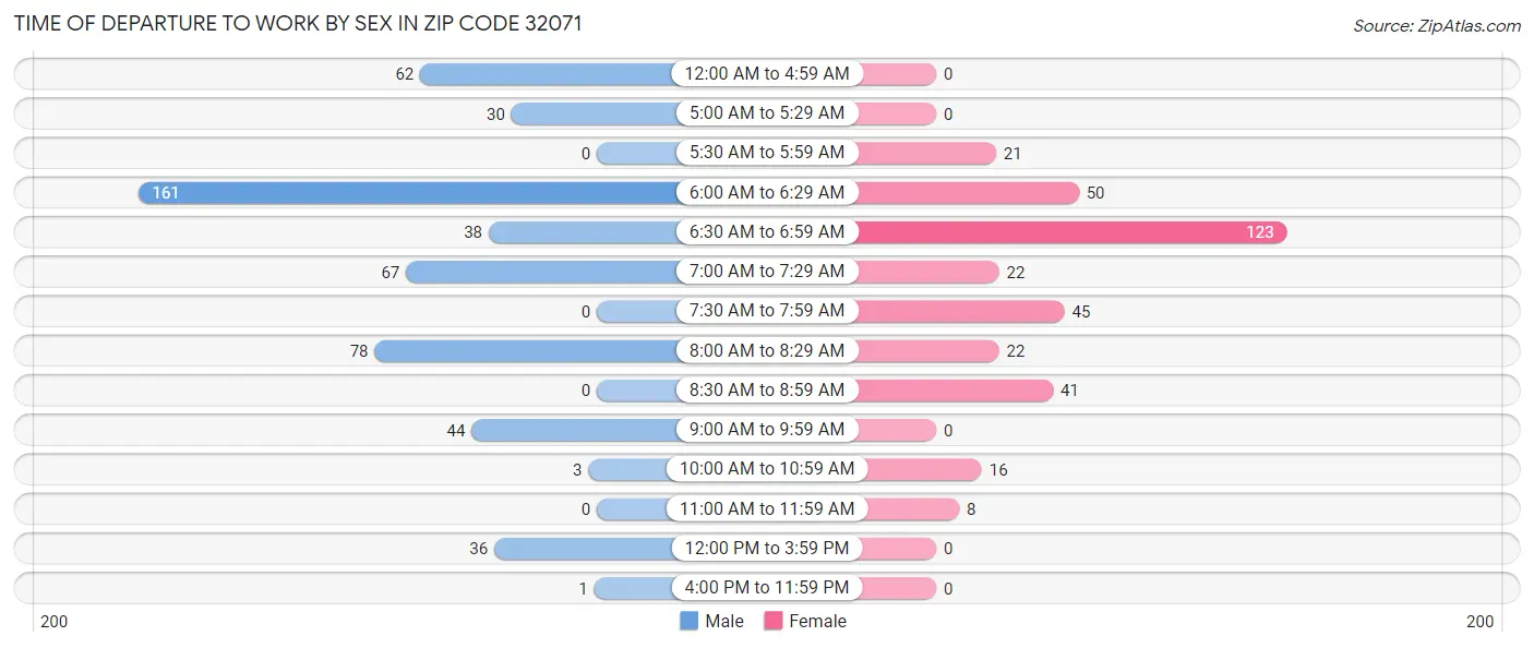 Time of Departure to Work by Sex in Zip Code 32071