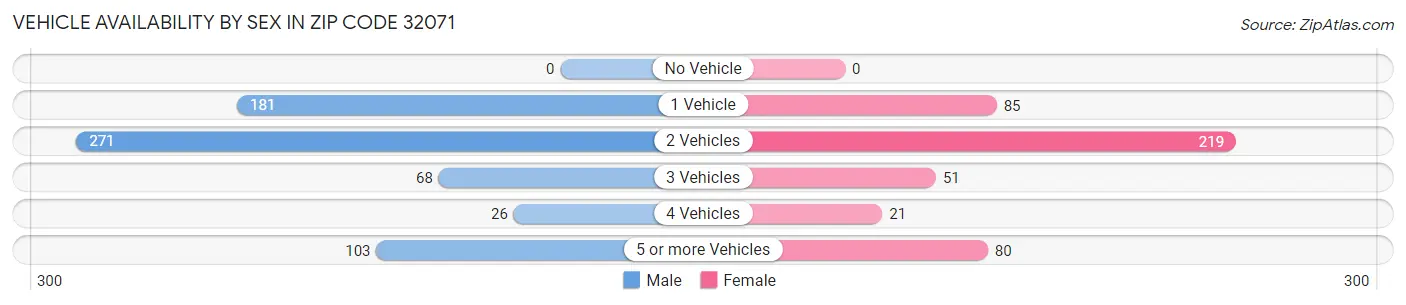 Vehicle Availability by Sex in Zip Code 32071