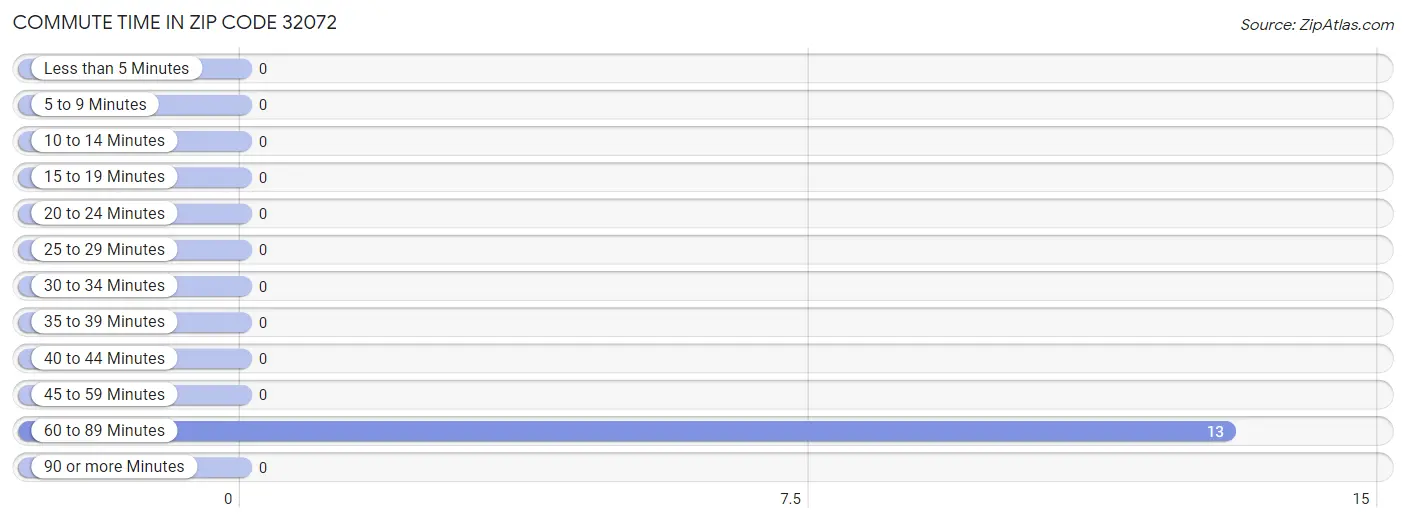 Commute Time in Zip Code 32072