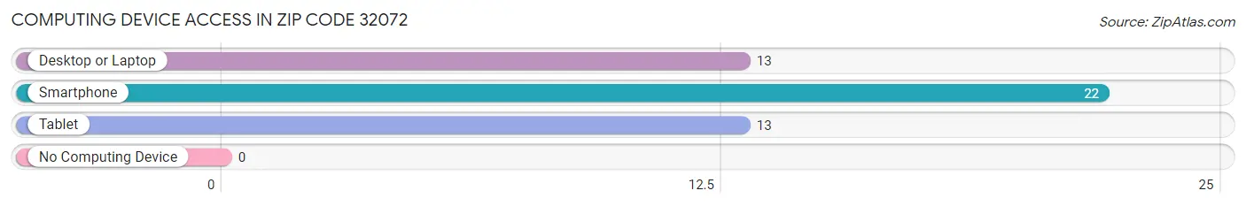 Computing Device Access in Zip Code 32072