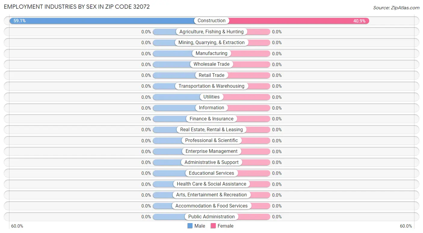 Employment Industries by Sex in Zip Code 32072