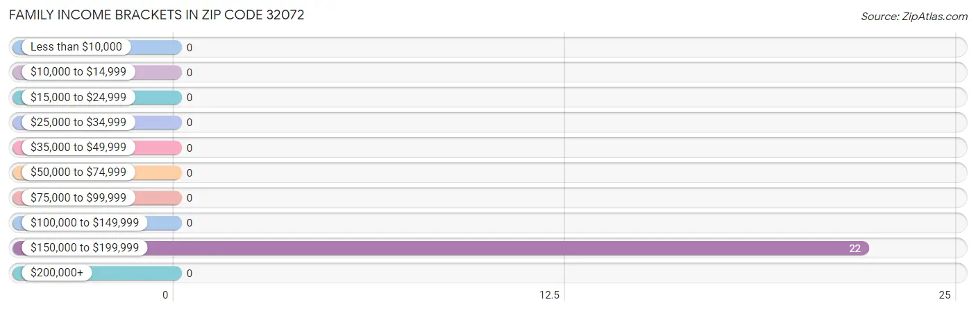 Family Income Brackets in Zip Code 32072