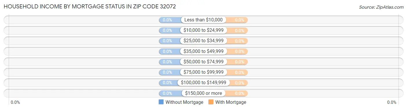 Household Income by Mortgage Status in Zip Code 32072