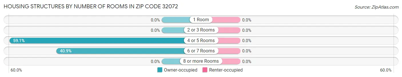 Housing Structures by Number of Rooms in Zip Code 32072