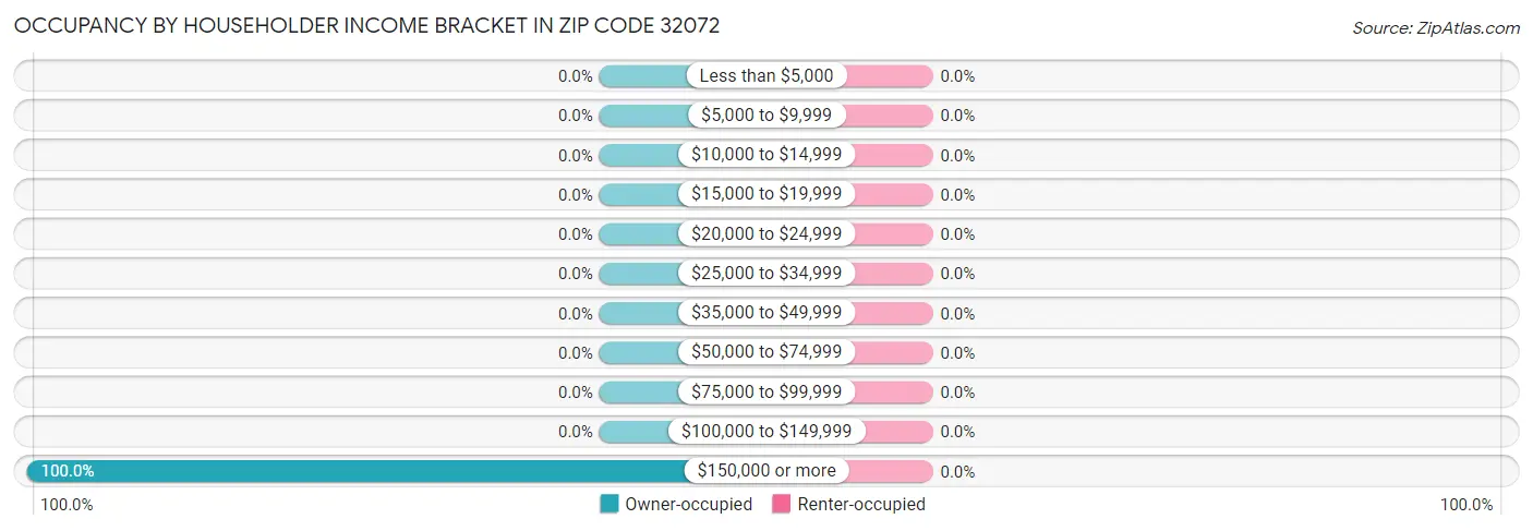 Occupancy by Householder Income Bracket in Zip Code 32072