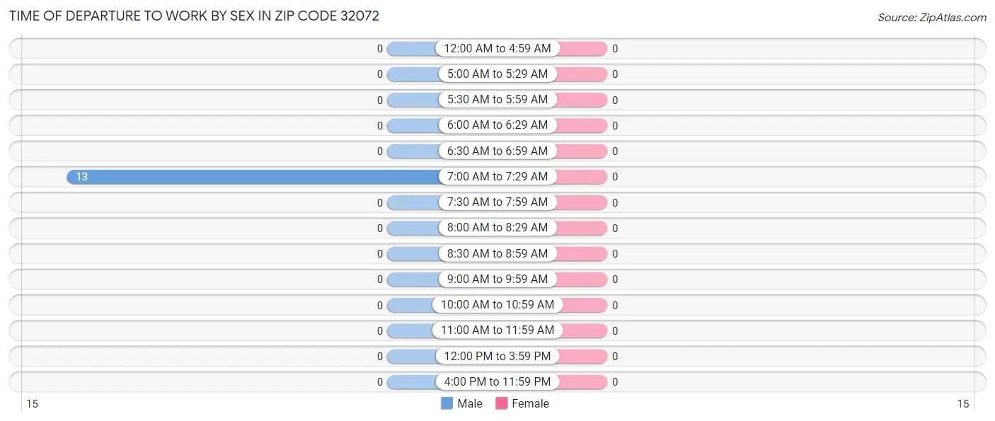 Time of Departure to Work by Sex in Zip Code 32072