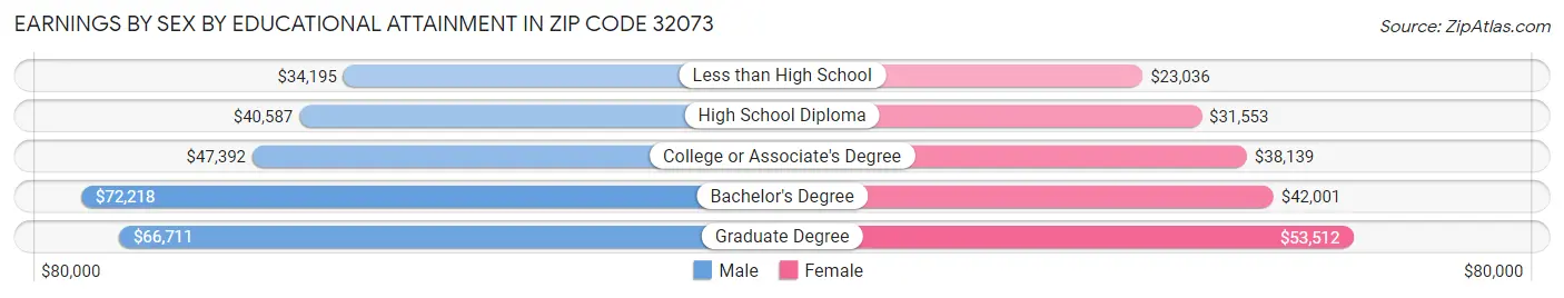 Earnings by Sex by Educational Attainment in Zip Code 32073