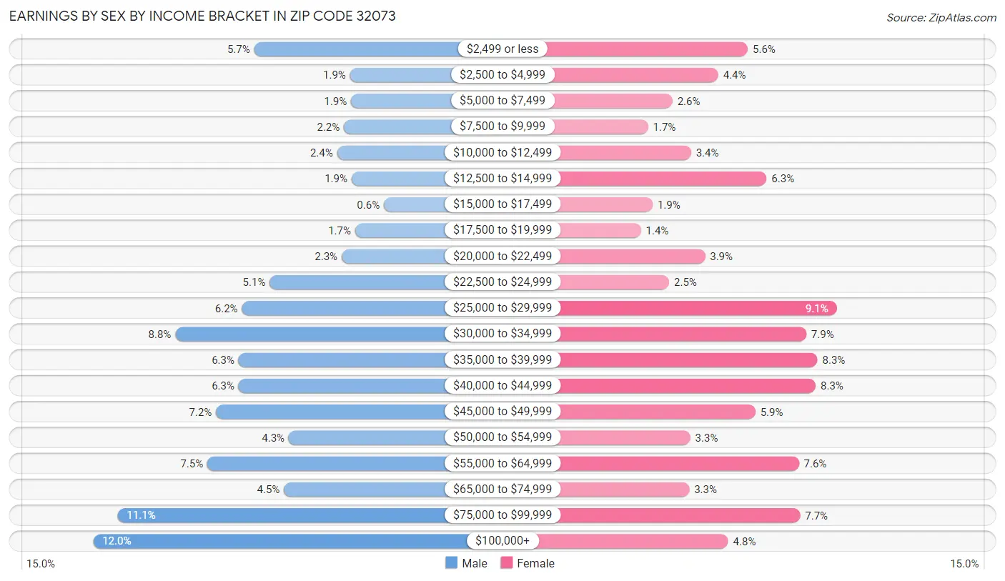 Earnings by Sex by Income Bracket in Zip Code 32073