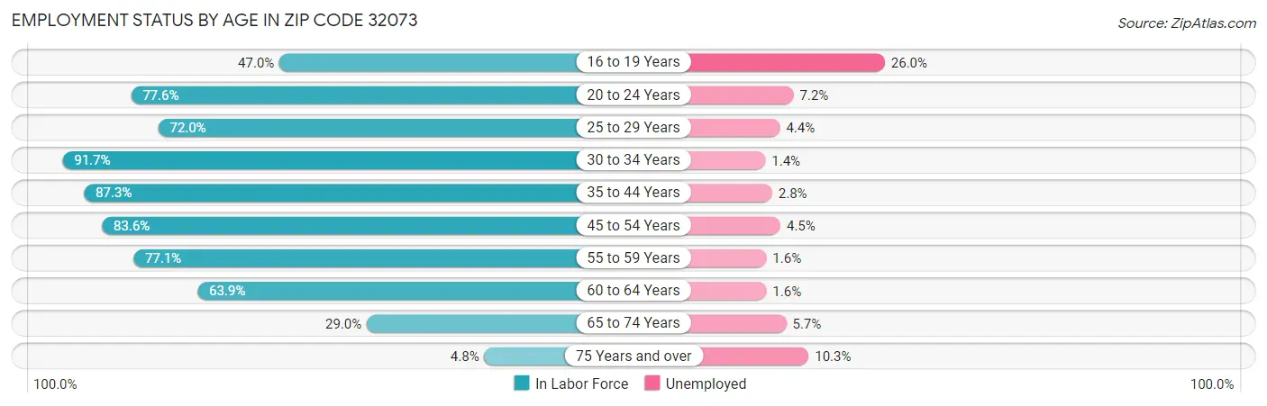 Employment Status by Age in Zip Code 32073