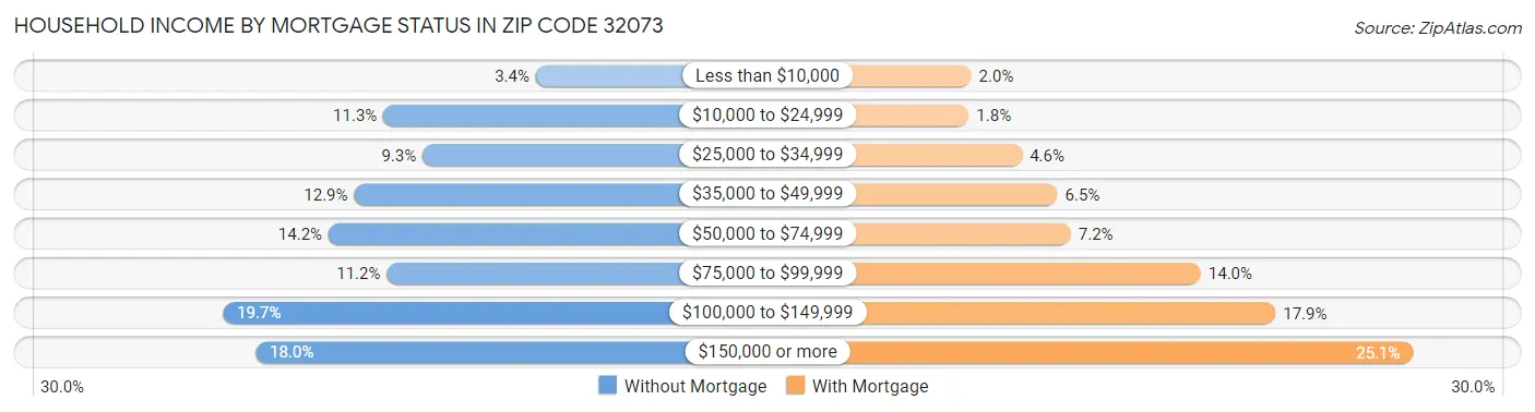 Household Income by Mortgage Status in Zip Code 32073