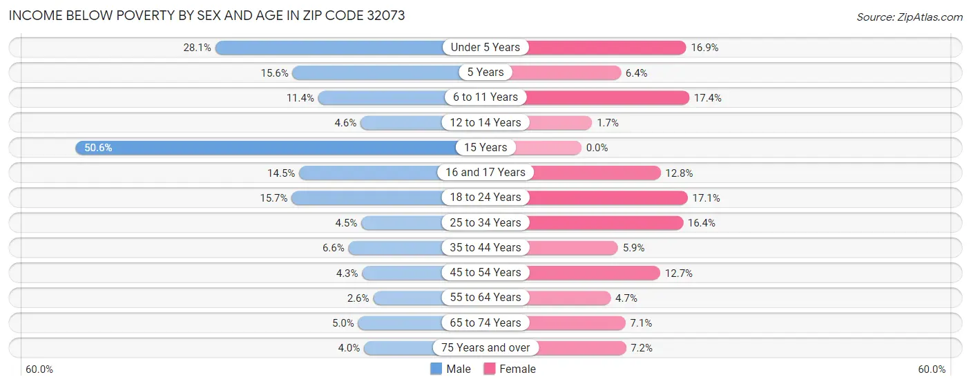 Income Below Poverty by Sex and Age in Zip Code 32073
