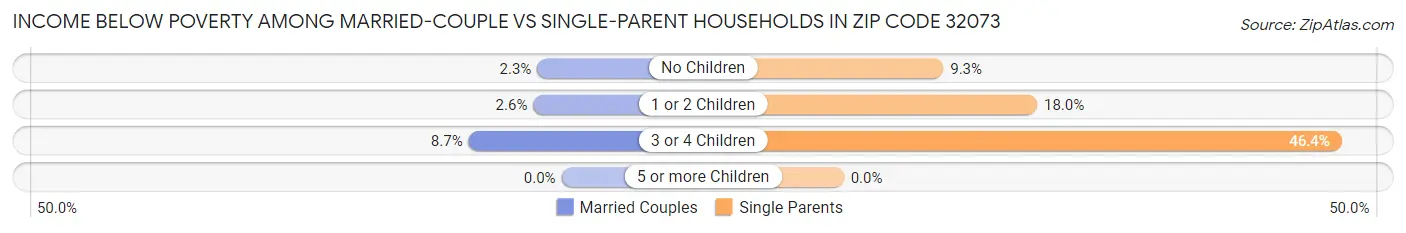 Income Below Poverty Among Married-Couple vs Single-Parent Households in Zip Code 32073