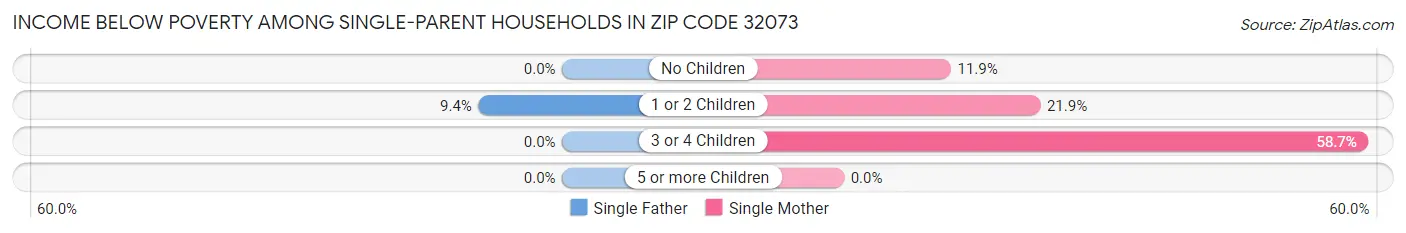 Income Below Poverty Among Single-Parent Households in Zip Code 32073