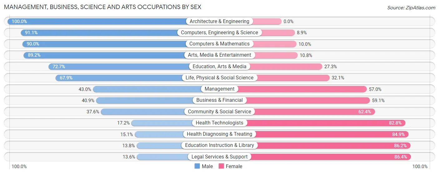 Management, Business, Science and Arts Occupations by Sex in Zip Code 32073