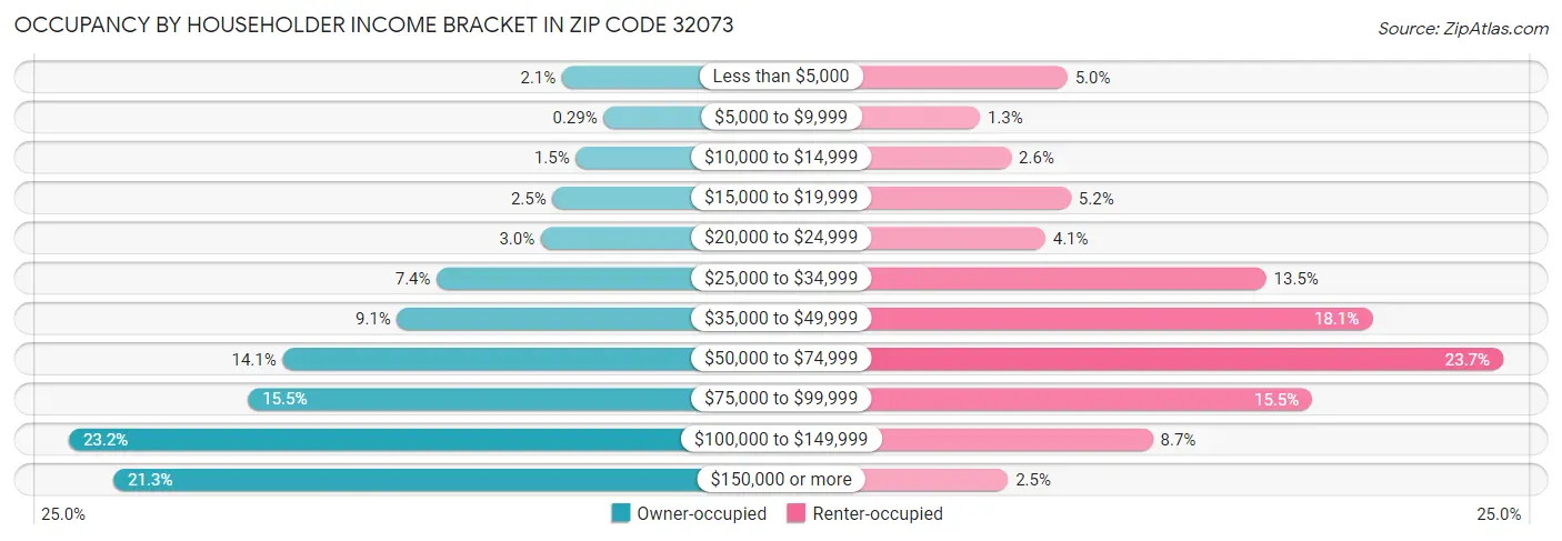 Occupancy by Householder Income Bracket in Zip Code 32073