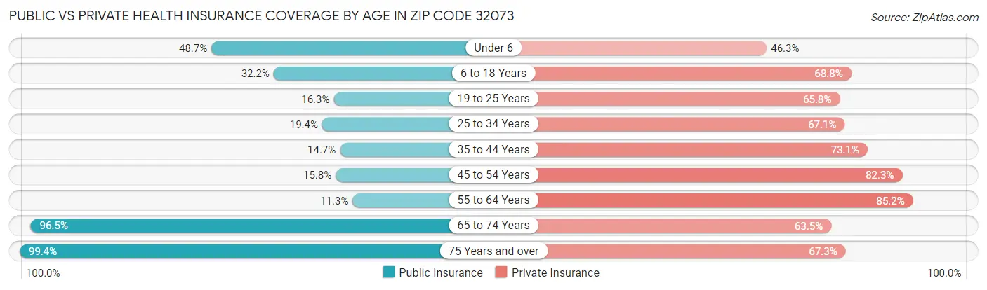 Public vs Private Health Insurance Coverage by Age in Zip Code 32073