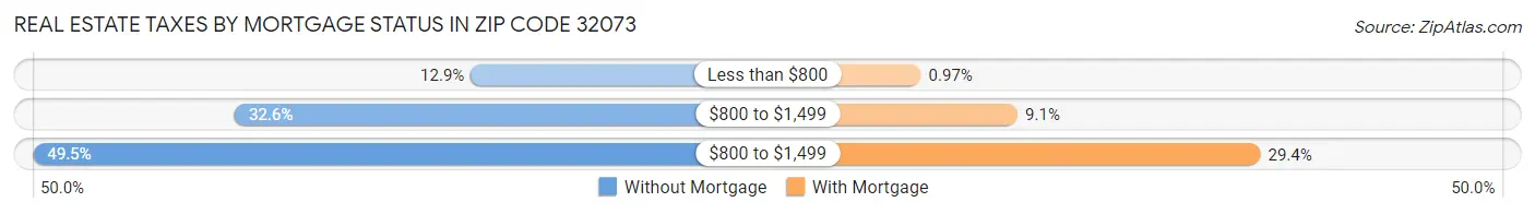 Real Estate Taxes by Mortgage Status in Zip Code 32073