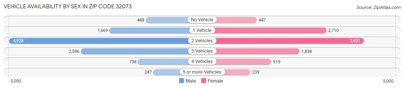 Vehicle Availability by Sex in Zip Code 32073