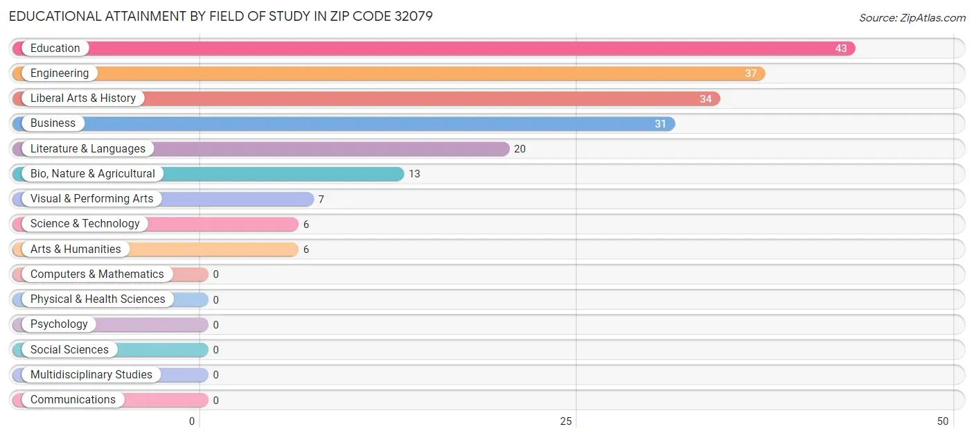 Educational Attainment by Field of Study in Zip Code 32079