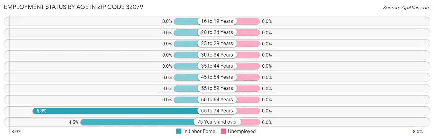 Employment Status by Age in Zip Code 32079