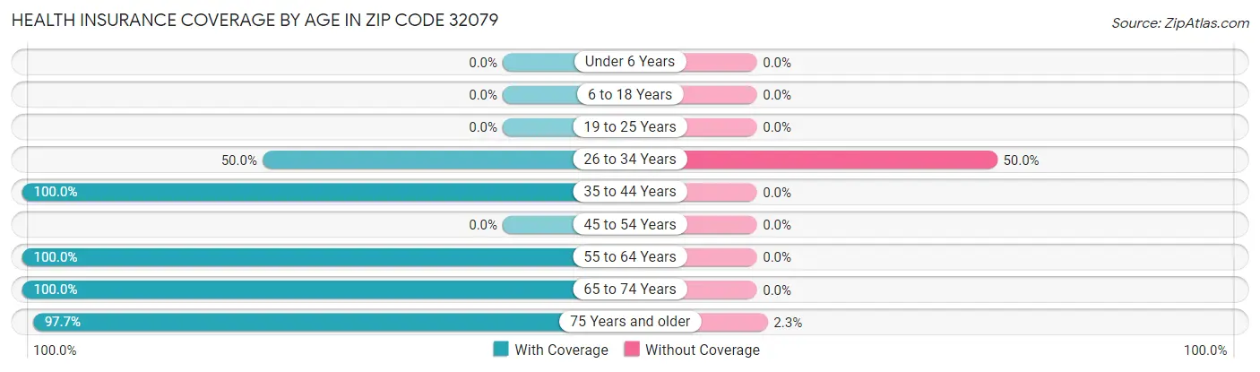 Health Insurance Coverage by Age in Zip Code 32079