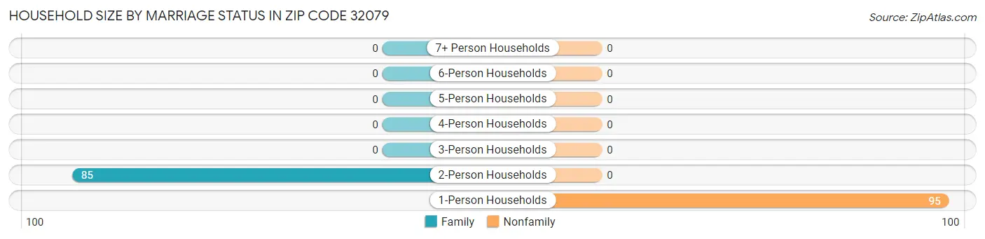 Household Size by Marriage Status in Zip Code 32079