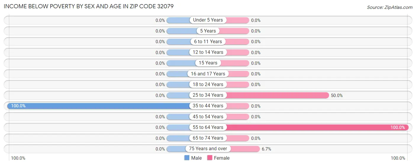 Income Below Poverty by Sex and Age in Zip Code 32079