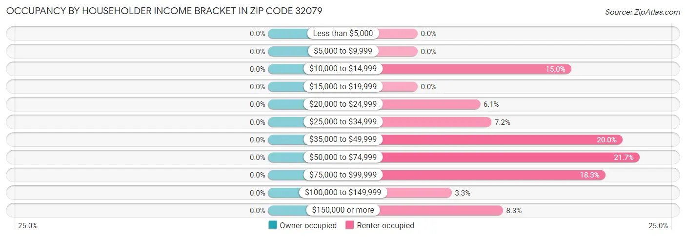 Occupancy by Householder Income Bracket in Zip Code 32079