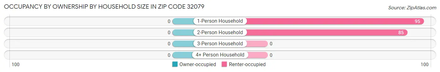 Occupancy by Ownership by Household Size in Zip Code 32079