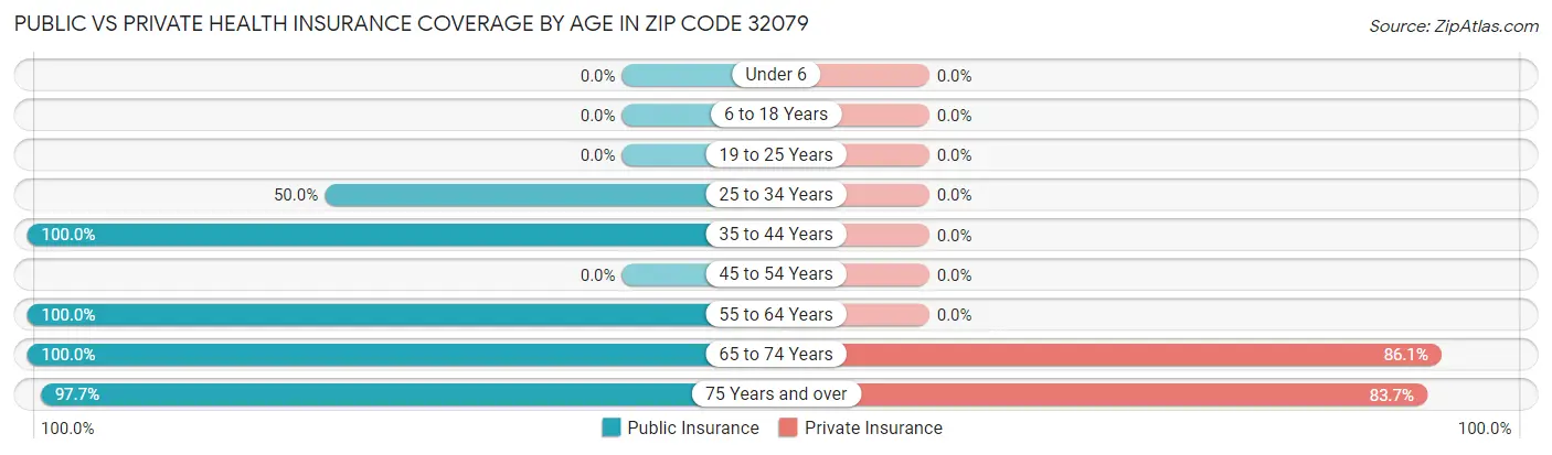 Public vs Private Health Insurance Coverage by Age in Zip Code 32079