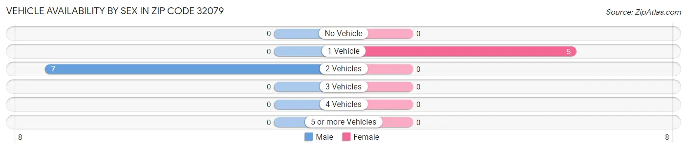 Vehicle Availability by Sex in Zip Code 32079