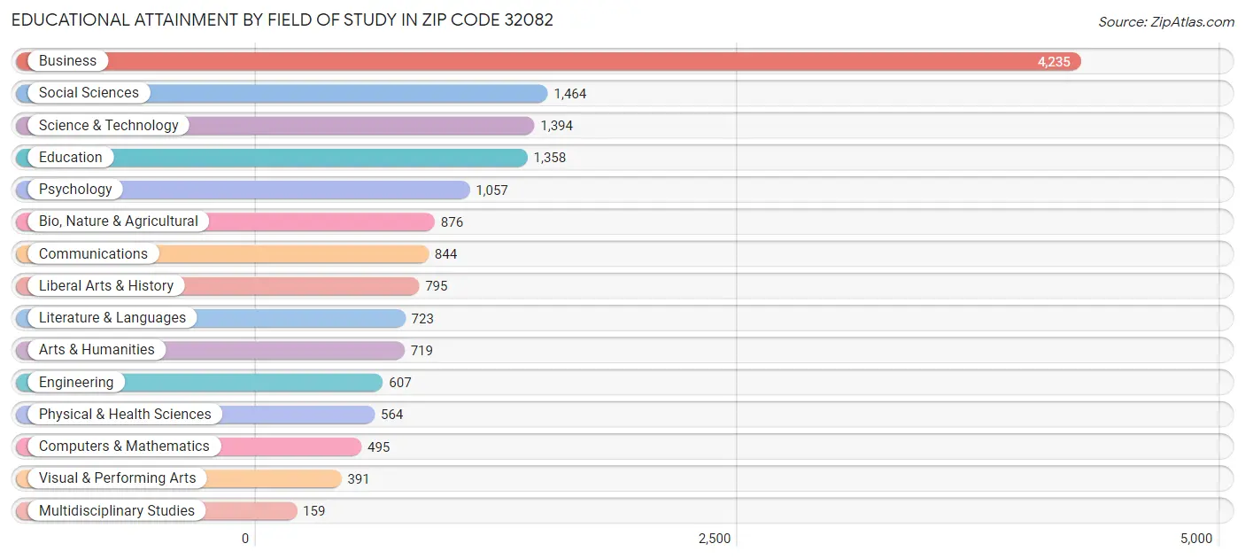 Educational Attainment by Field of Study in Zip Code 32082