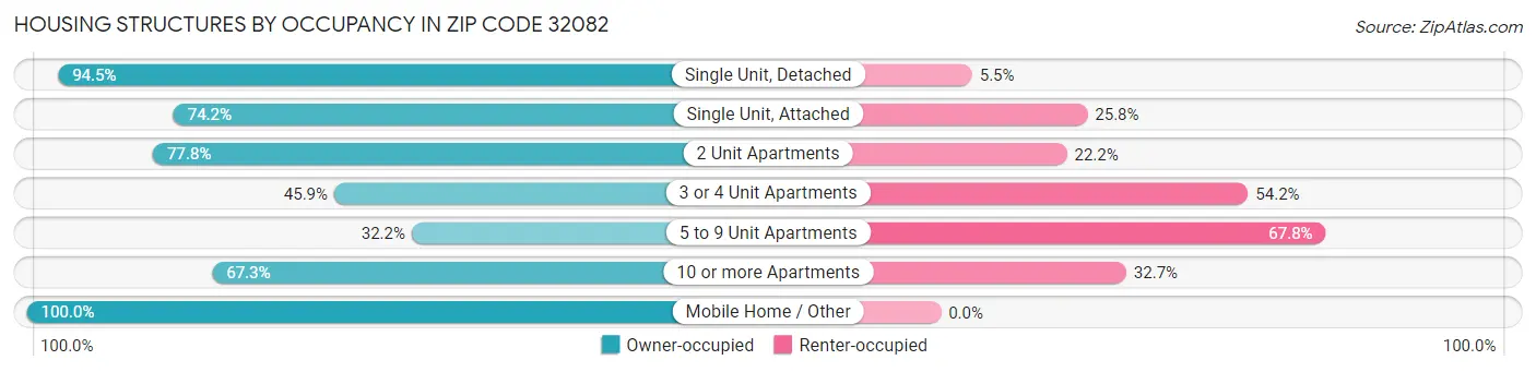 Housing Structures by Occupancy in Zip Code 32082