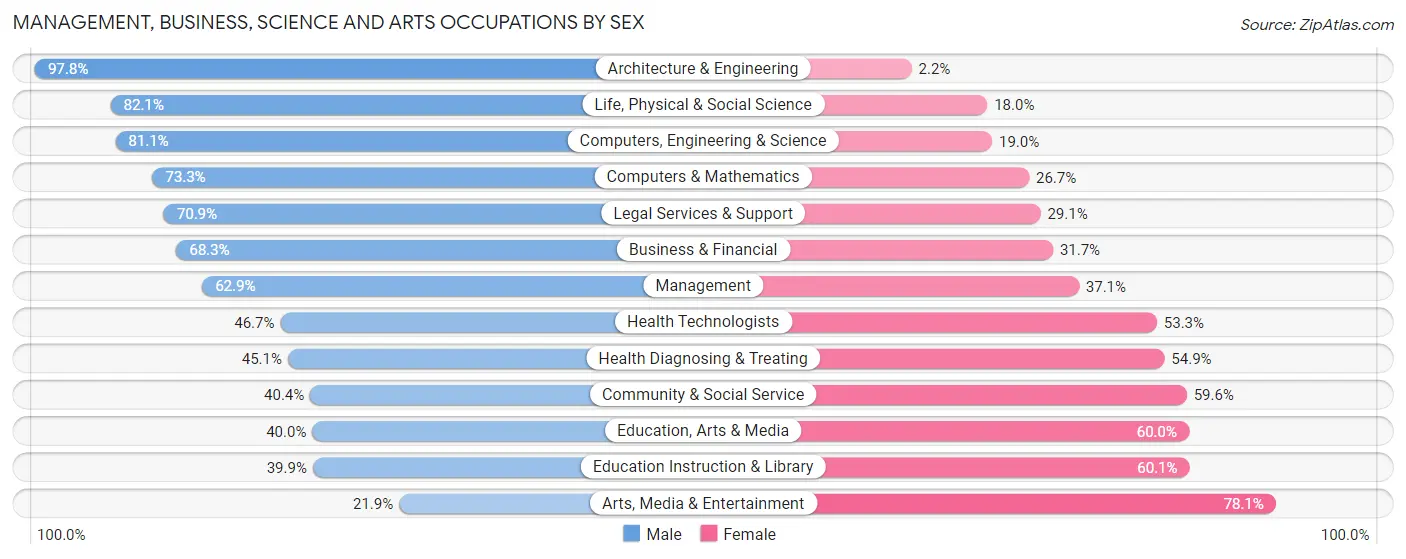 Management, Business, Science and Arts Occupations by Sex in Zip Code 32082